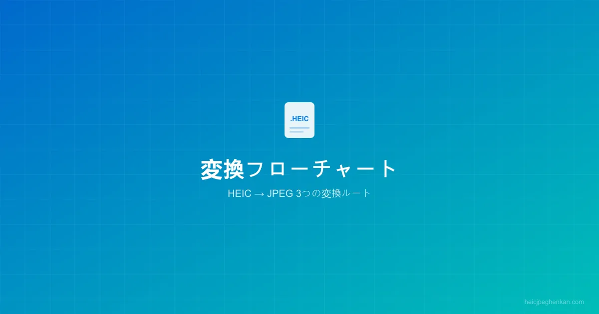 HEICからJPEGへの変換フロー図（オンライン・ソフト・OS標準の3つのルート）